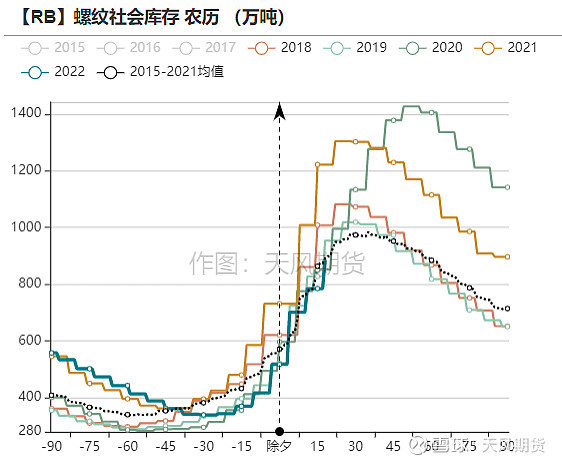 螺纹钢库存连续第三周累库 节前钢价将盘整运行