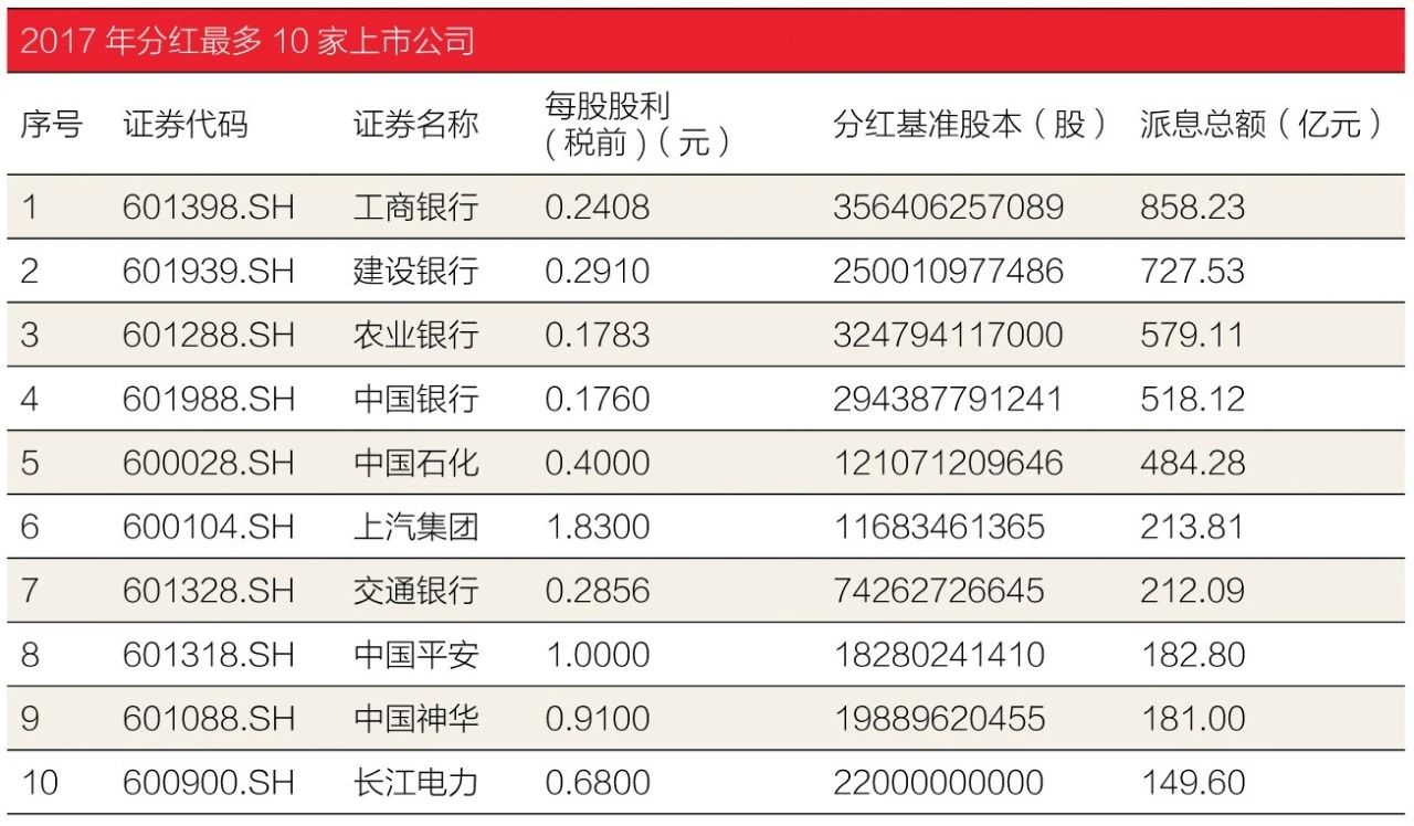 A股掀起“分红潮” 扎堆派送春节“红包”