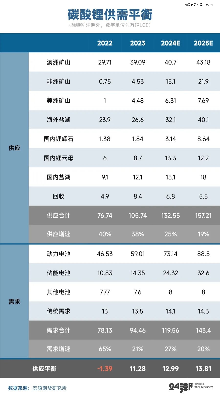 碳酸锂：盘面震荡走弱 关注出货及需求预期变化