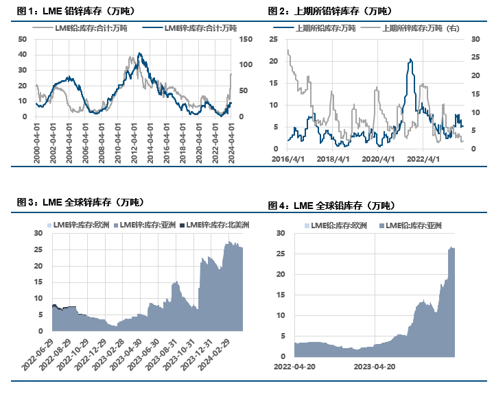 短期锌价仍存支撑 国内节后消费复苏担忧提升