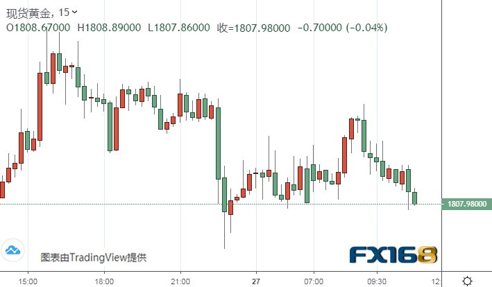 特朗普暂未落实征收关税的相关政策 金价震荡偏强