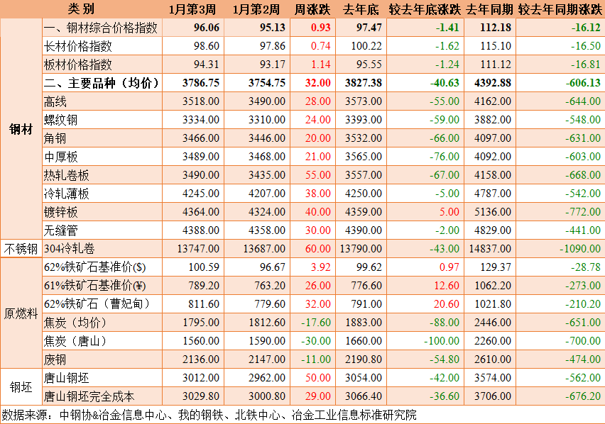 市场对政策刺激预期转强 热卷价格短期涨幅或有限