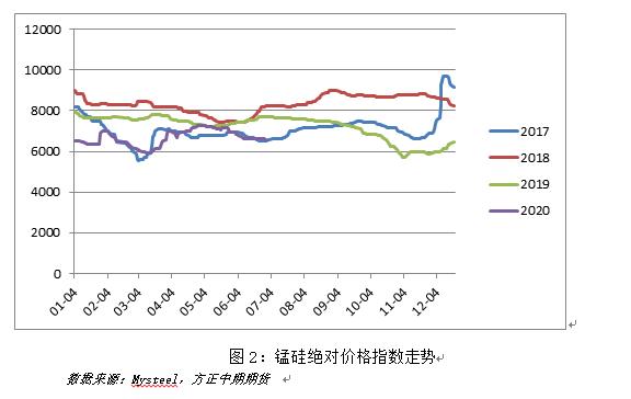 1月27日收盘锰硅期货资金流出3322.08万元