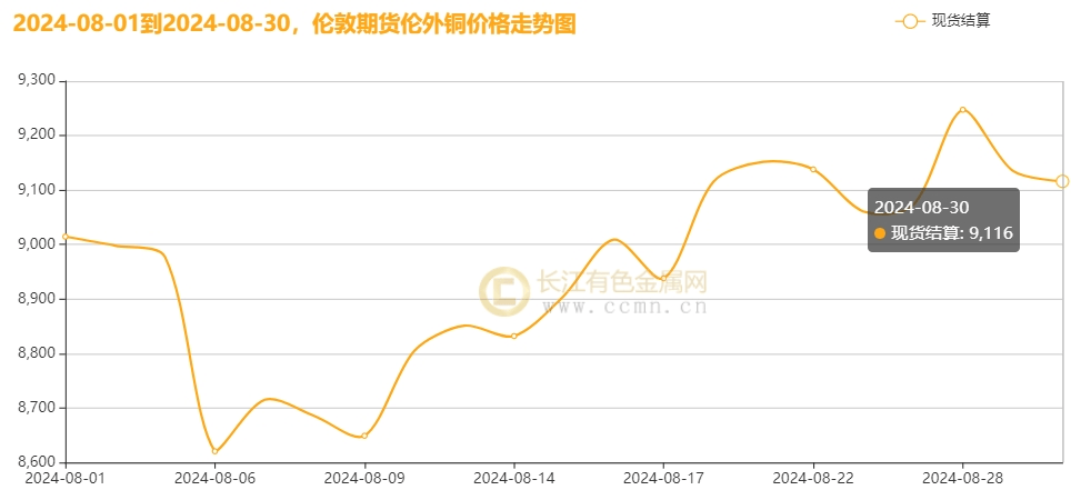 节前累库速率偏慢 沪铜价格维持偏强震荡运行