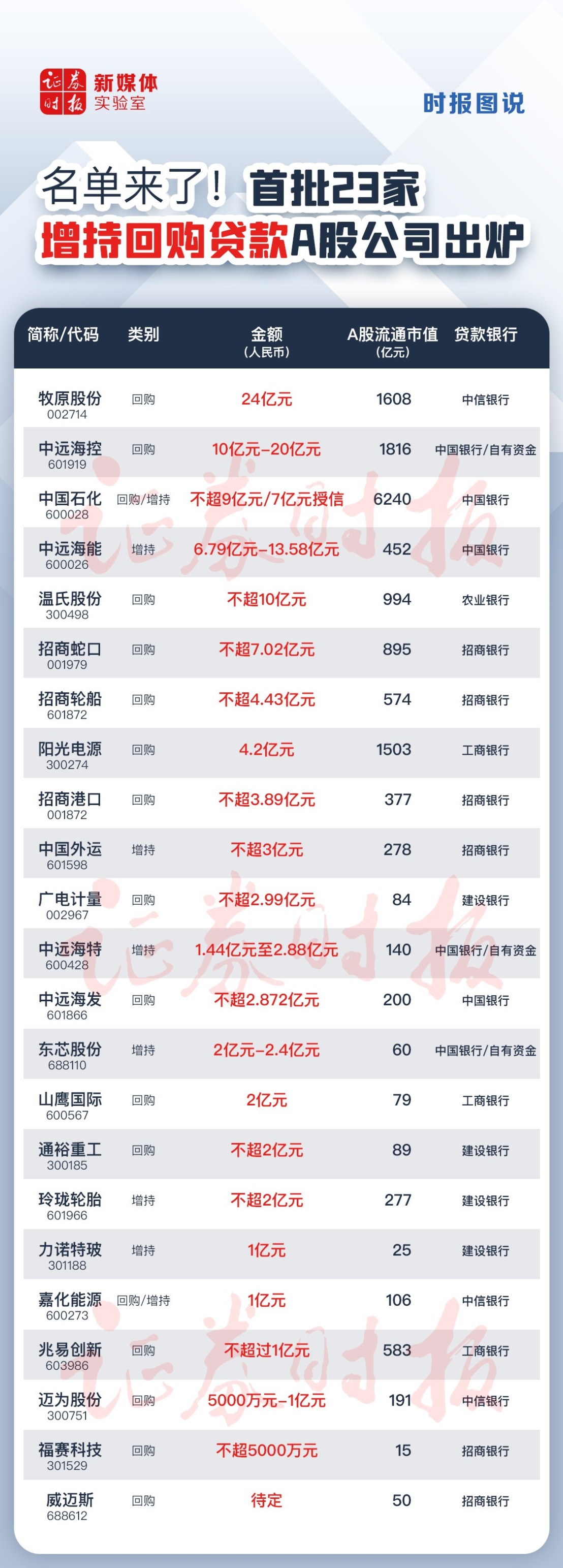 年内A股新增56单回购计划 近一半获专项贷款支持