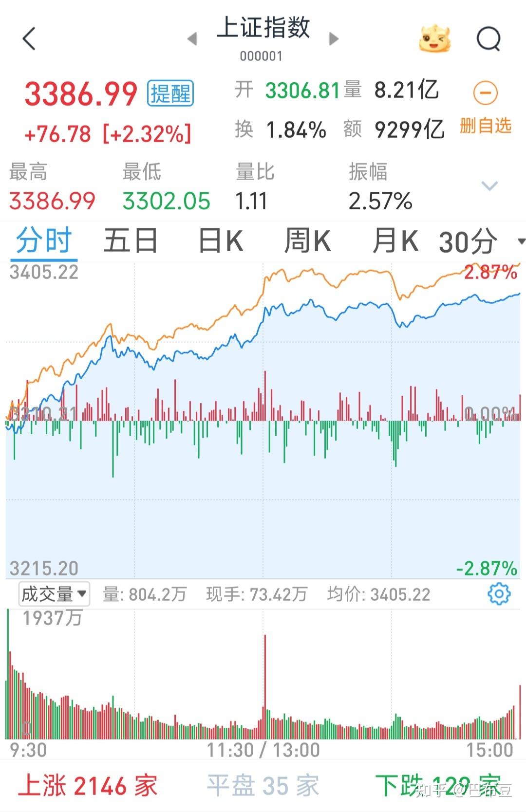 赛道股与题材股齐飞 A股当日成交额净增逾2500亿元