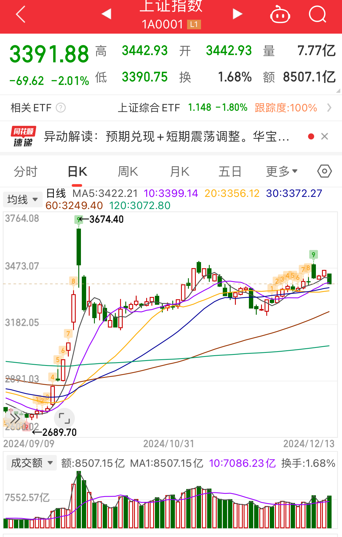 A股三大指数放量上涨 做多情绪活跃 题材多点开花