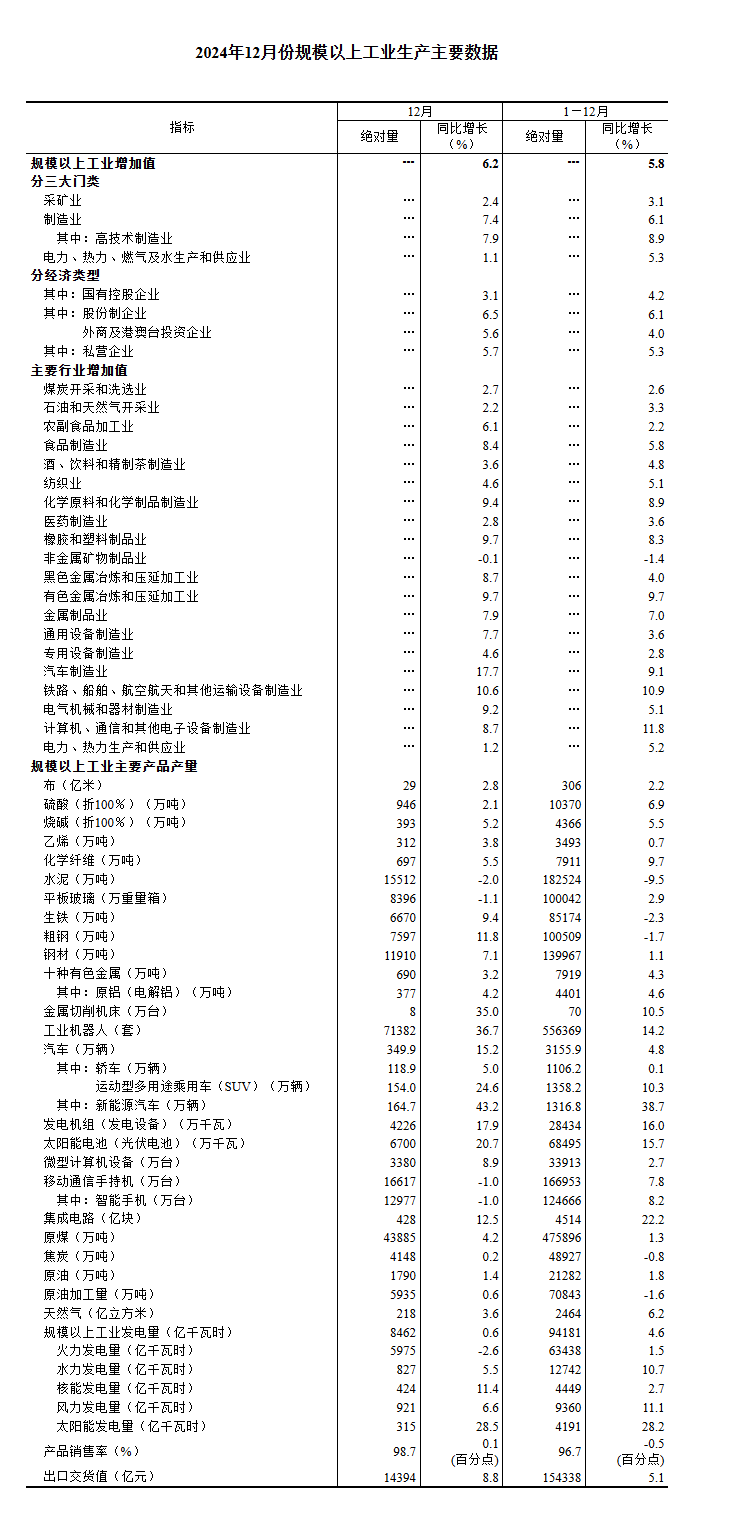 2024年我国规上电子信息制造业增加值同比增长11.8%