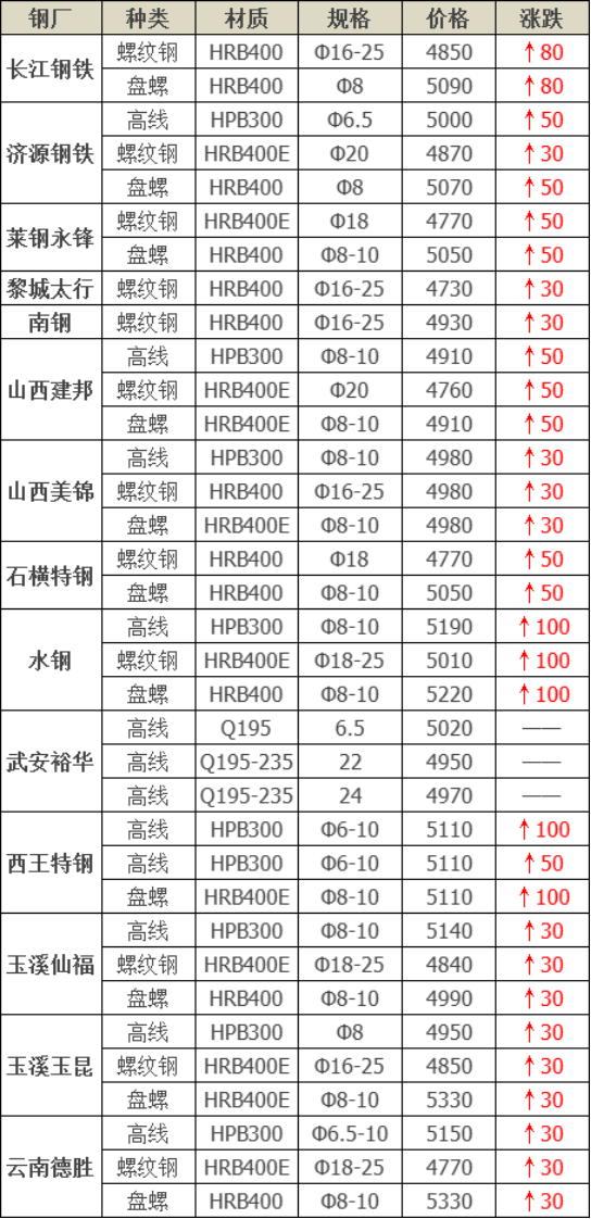 2025年2月7日厦门盘螺报价最新价格多少钱