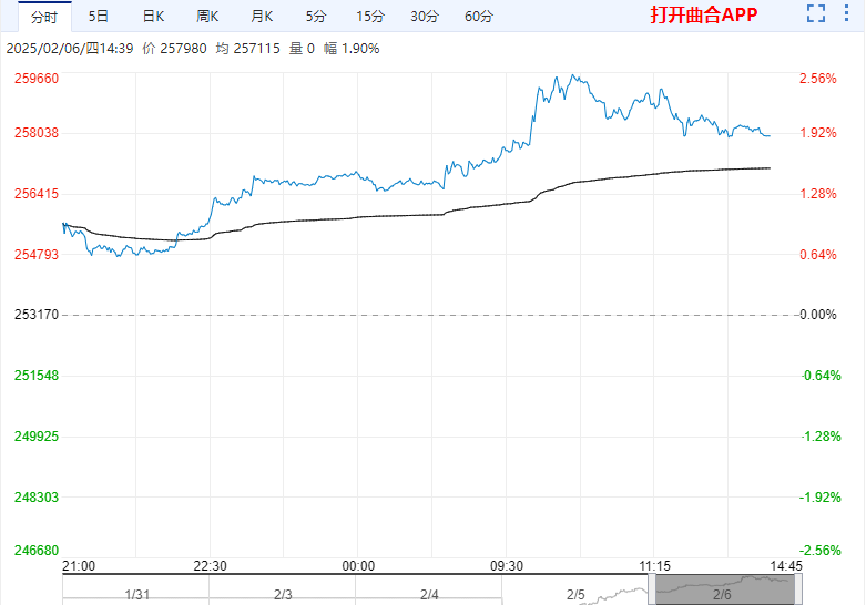 市场对锡在高科技领域的需求增长预期升温 锡价偏强震荡