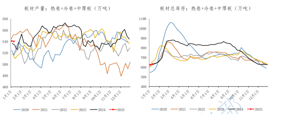热卷产量有所增加同时需求反弹 热卷价格高位震荡
