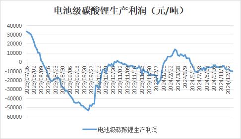 锂盐整体库存规模未改 碳酸锂价格区间震荡运行