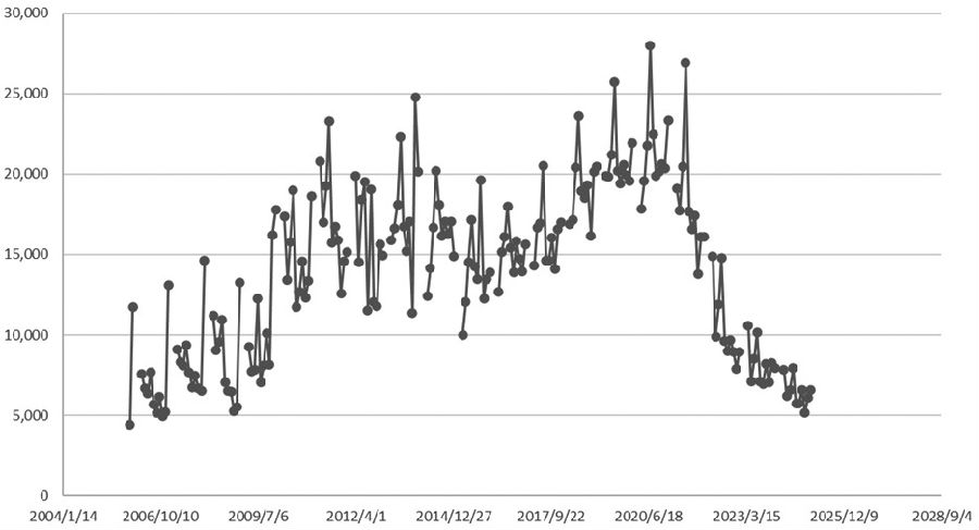锰矿缺口预计难以补上 锰硅价格延续大幅抬升