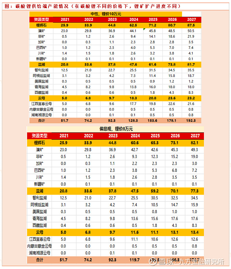 锂盐整体库存规模未改 碳酸锂价格区间震荡运行