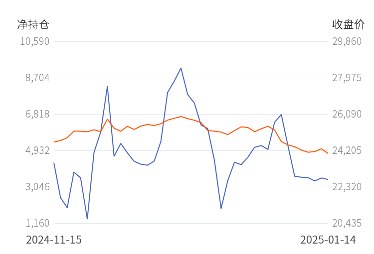 沪锌期货持仓龙虎榜分析：东证期货增仓2180手多单