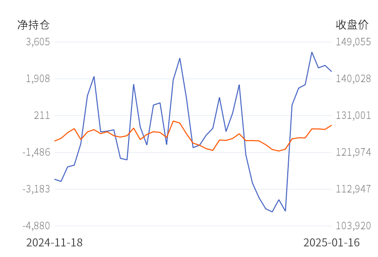 沪镍期货主力持仓龙虎榜数据：多空双方均呈离场态势