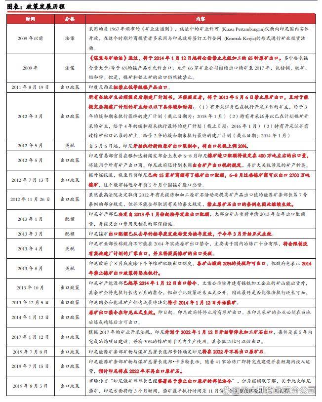 印尼rkab已审批的镍矿量充足 镍价向下压力较大