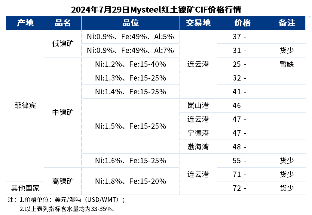 印尼rkab已审批的镍矿量充足 镍价向下压力较大
