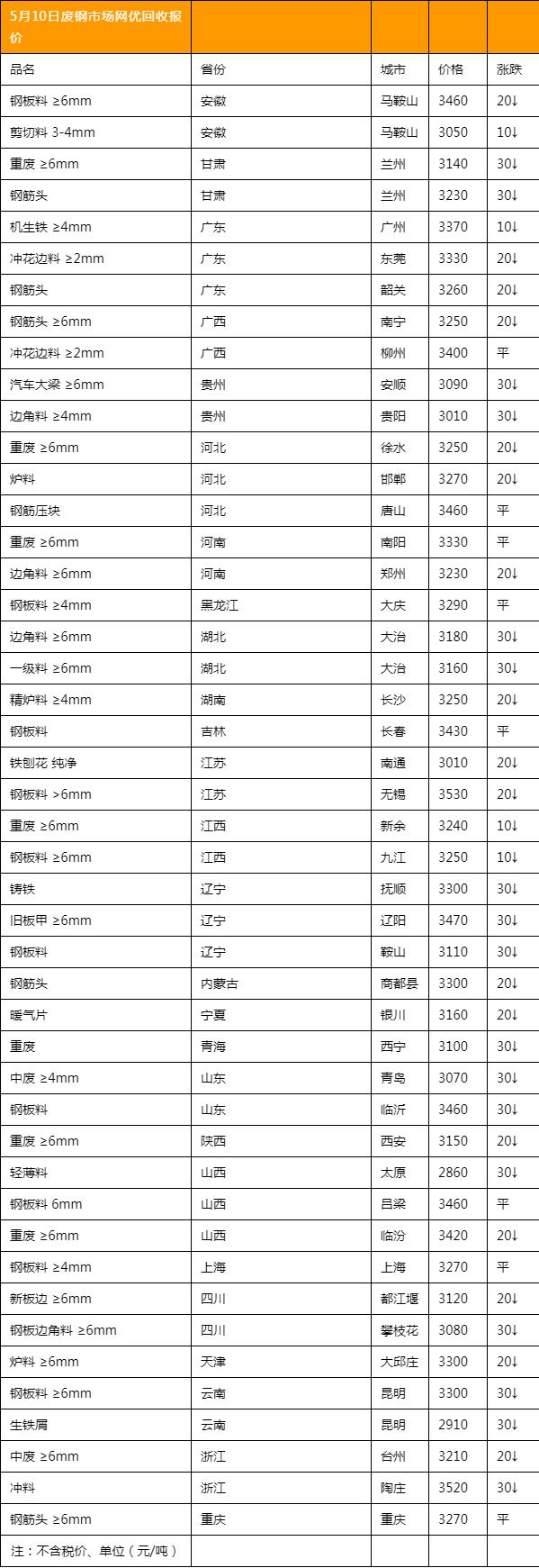 2025年2月10日重废价格行情最新价格查询