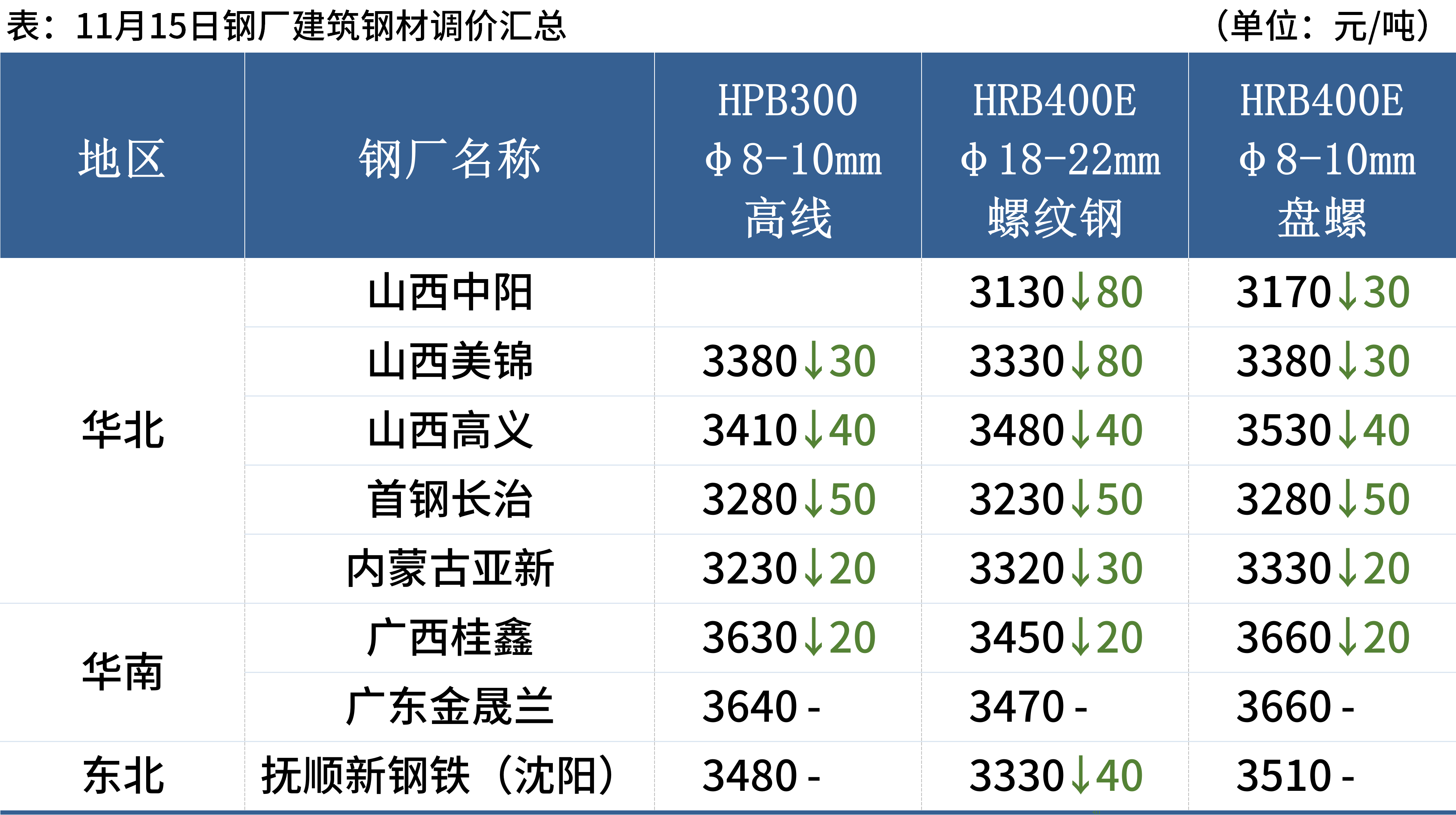 钢材市场仍处于传统淡季 两会前政策预期仍存