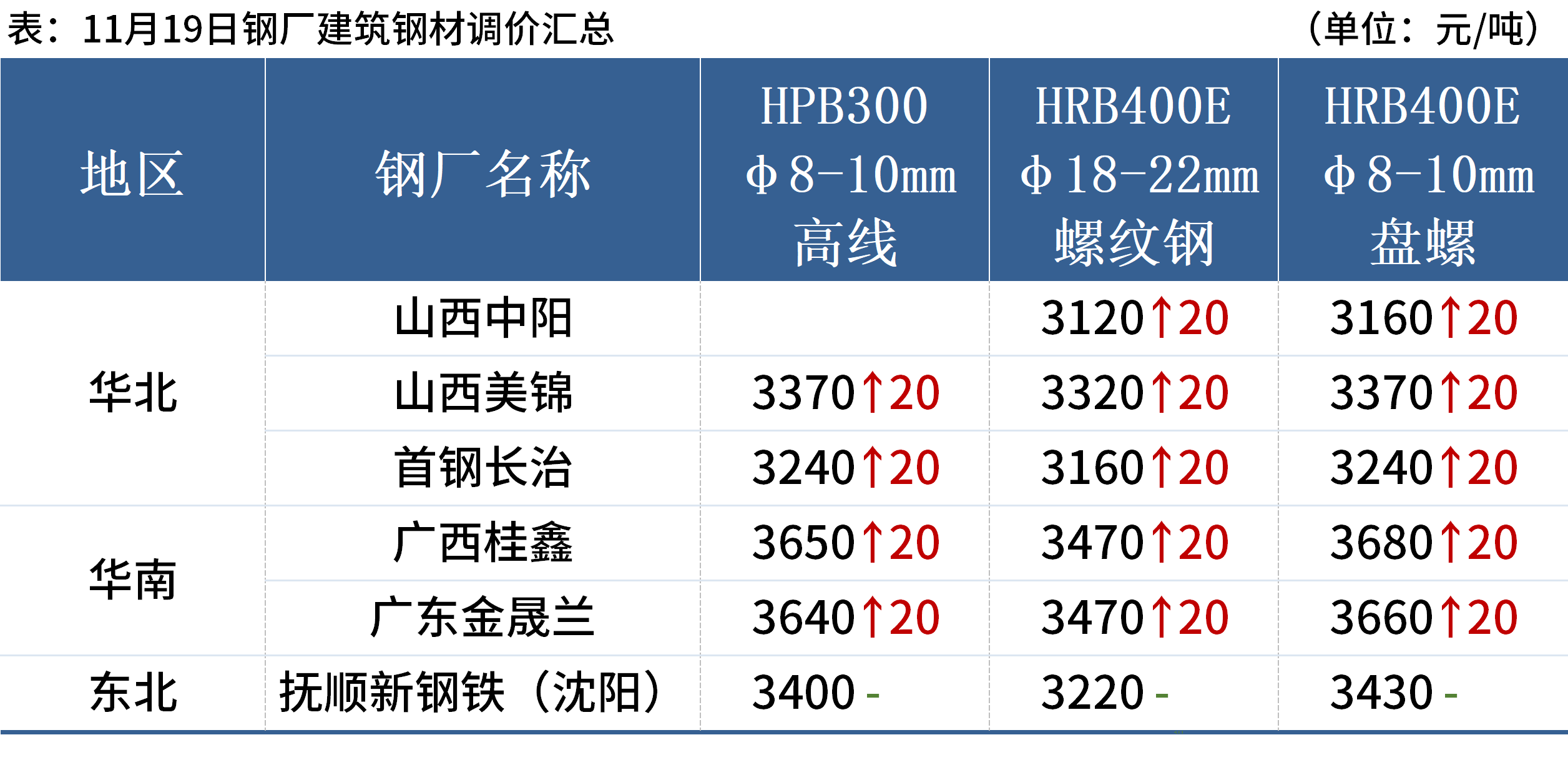钢材市场仍处于传统淡季 两会前政策预期仍存
