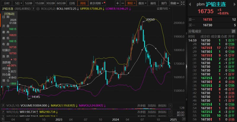 （2025年2月12日）今日沪铅期货和伦铅最新价格查询