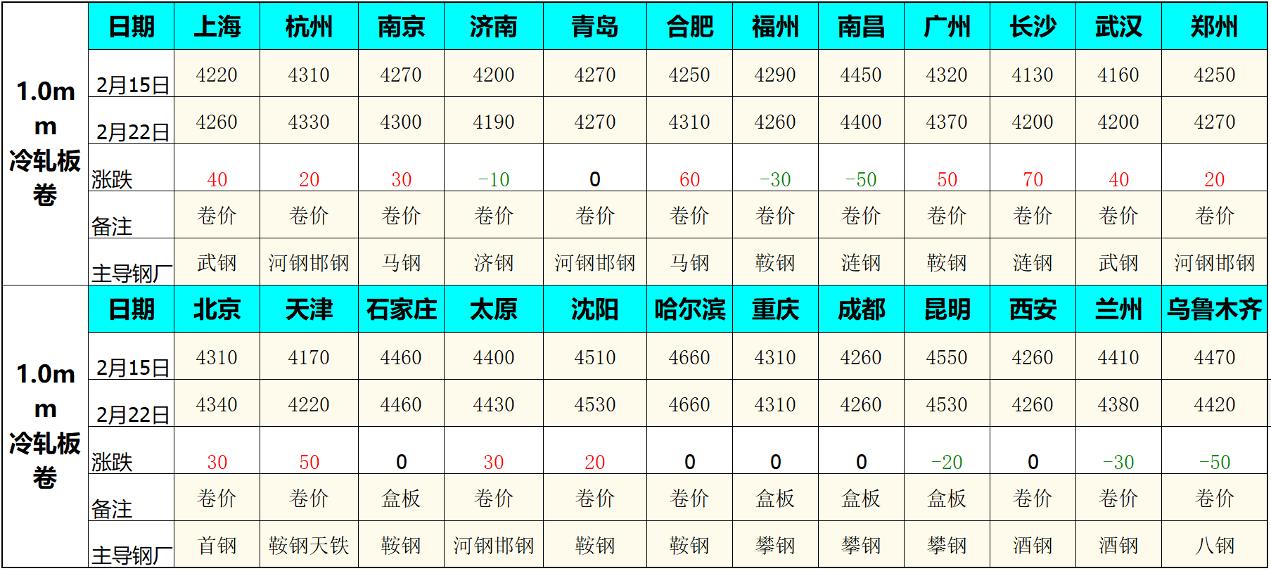 2025年2月12日北京冷轧盒板价格行情最新价格查询