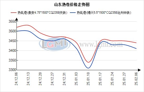 热卷走势或与螺纹钢保持一致 需求启动仍需时日