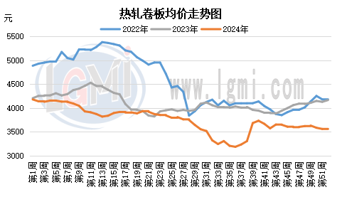 热卷走势或与螺纹钢保持一致 需求启动仍需时日