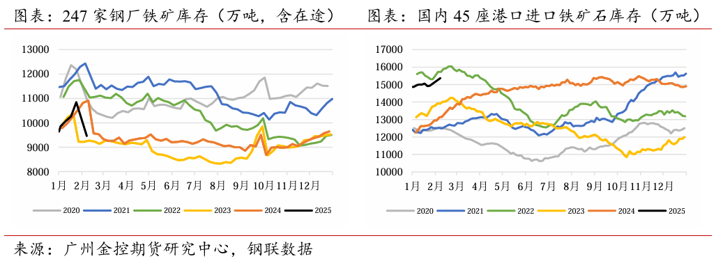 钢材累库幅度优于往年表现 钢厂开始有序复产