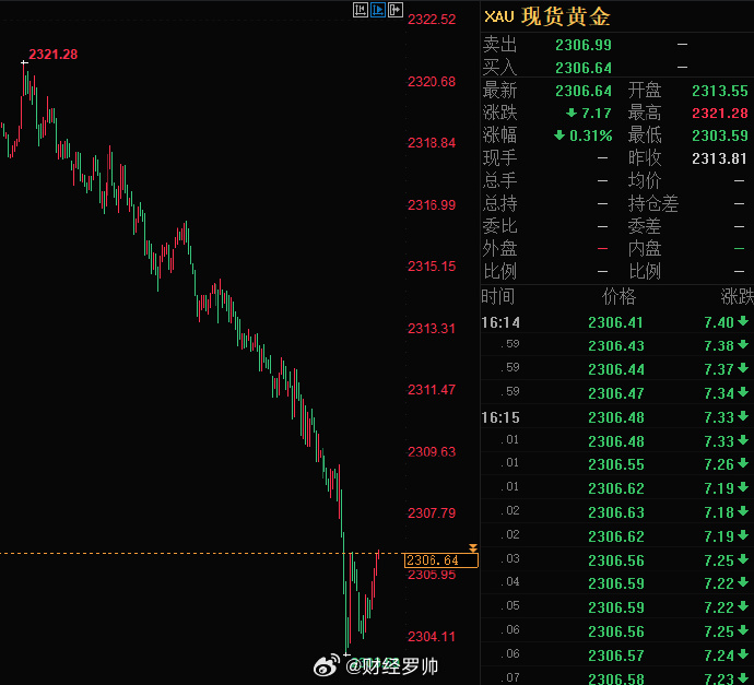 金价上升格局并未完全破坏 美国1月通胀回升