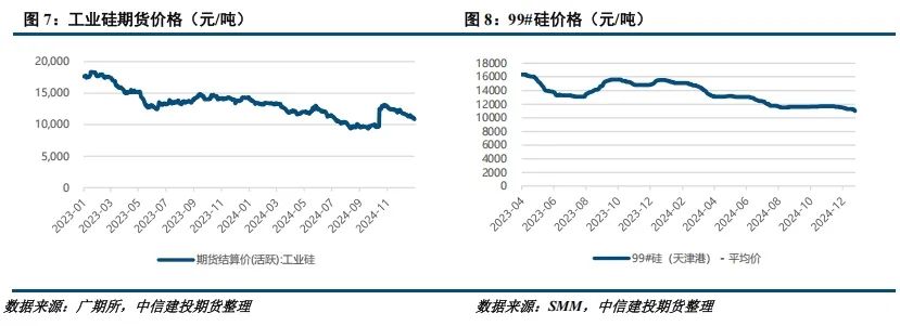 工业硅受制于高库存压力 预计价格反弹空间有限