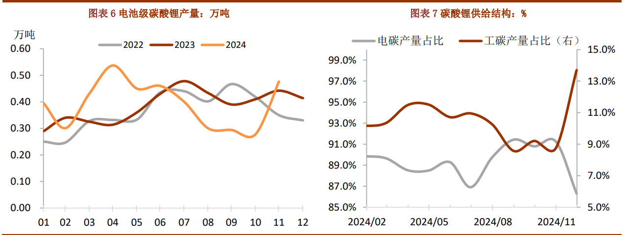 碳酸锂行情由短期基本面变化引导 价格震荡运行
