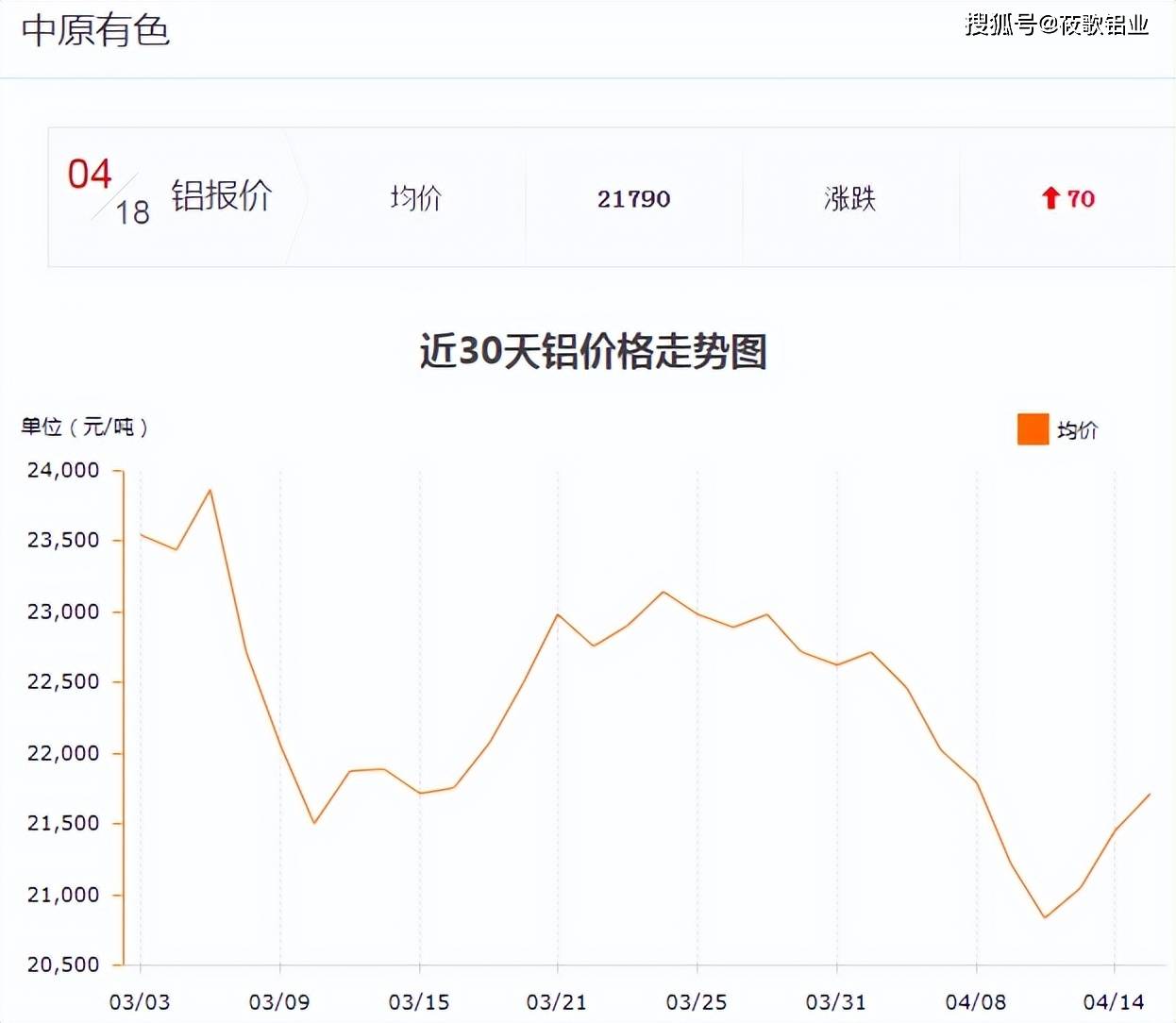 2025年2月20日A00铝价格行情最新价格查询