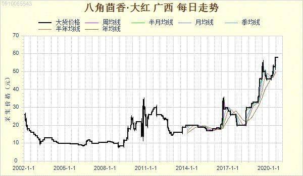 2025年2月20日最新沈阳高线价格行情走势查询
