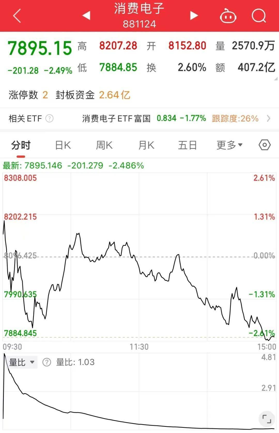 手机等数码产品国补“满月” 超2671万名消费者参与