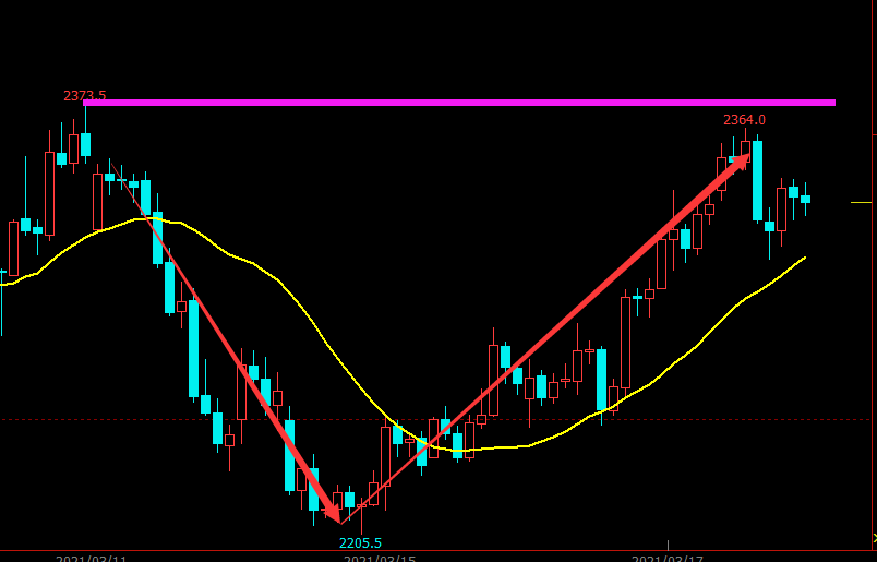 镍：盘面震荡上行 宏观暂稳原料坚挺