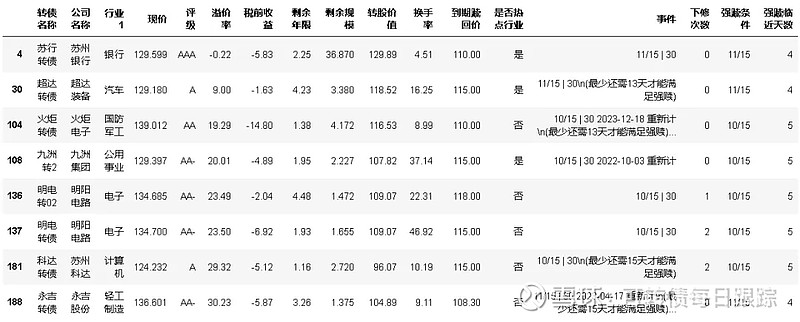供给少需求旺 可转债表现强势
