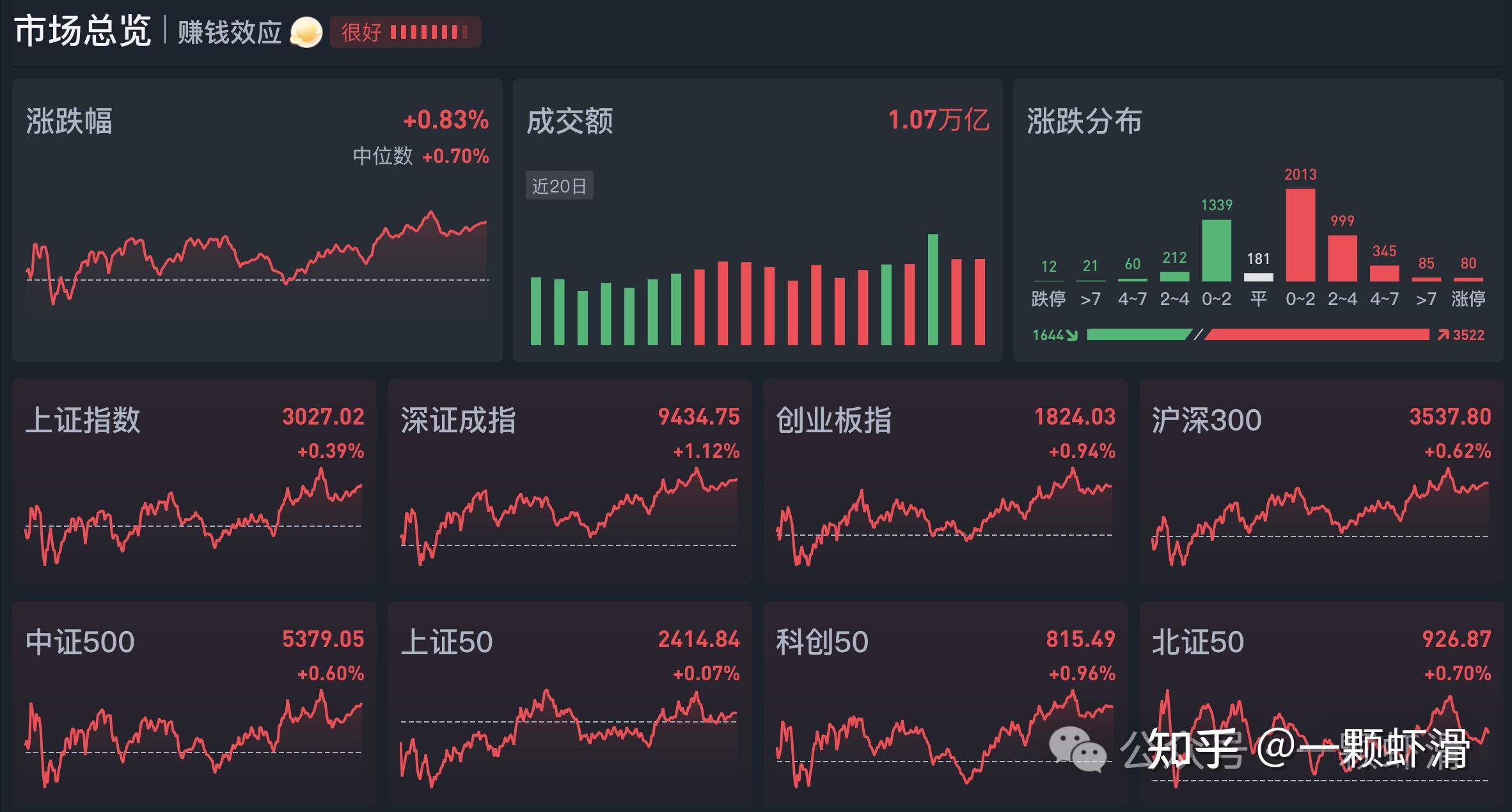 科技资产全线走强 A股成交额重返2万亿元