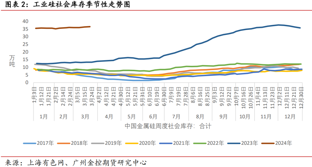 下游复工复产 工业硅期货主力连续2周K线收阴