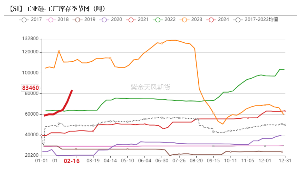 下游复工复产 工业硅期货主力连续2周K线收阴