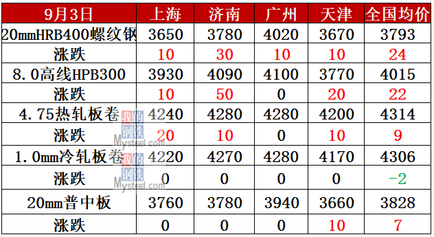 热卷主力跌超1% 越南对我国热轧钢征收反倾销税