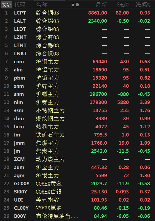 热卷主力跌超1% 越南对我国热轧钢征收反倾销税