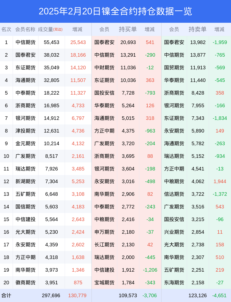沪镍期货2月24日主力小幅上涨0.34% 收报125460.0元