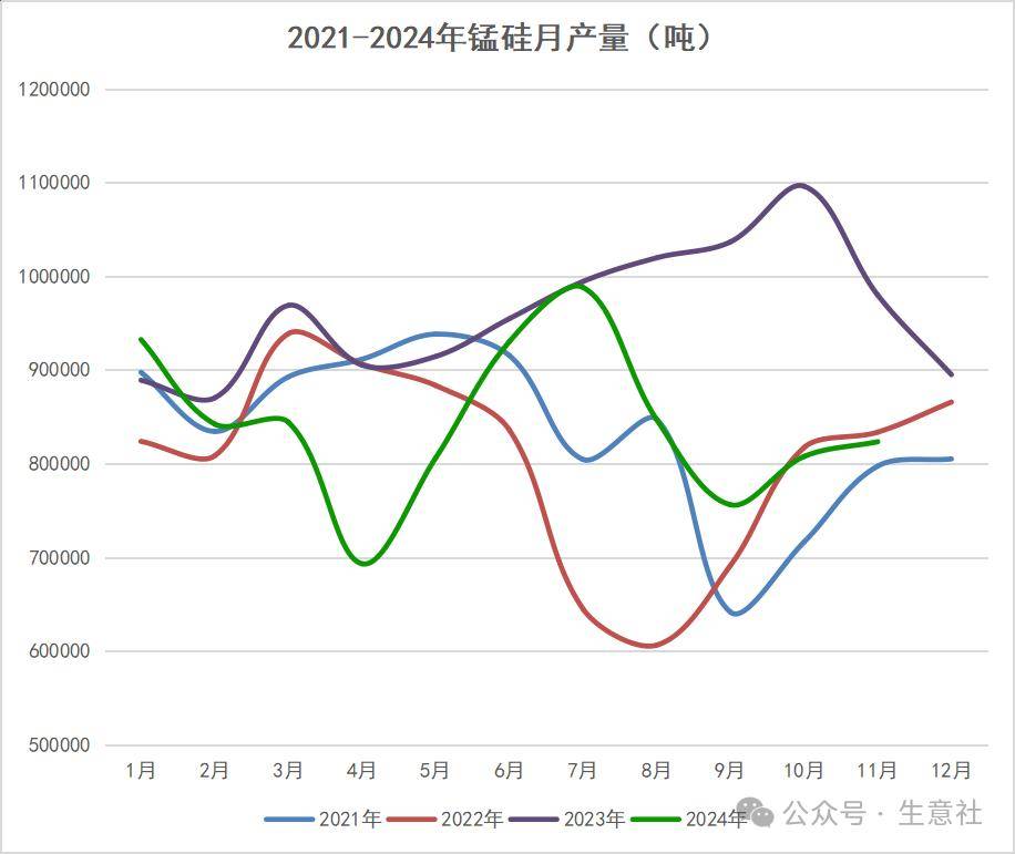 锰硅期价大幅下跌 短期锰矿对价格形成较强支撑