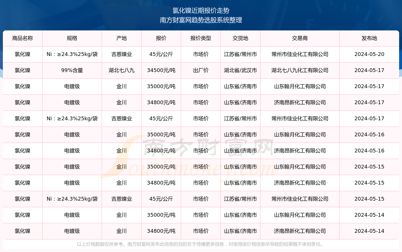 镍矿及镍铁价格表现坚挺 不锈钢逐渐进入旺季