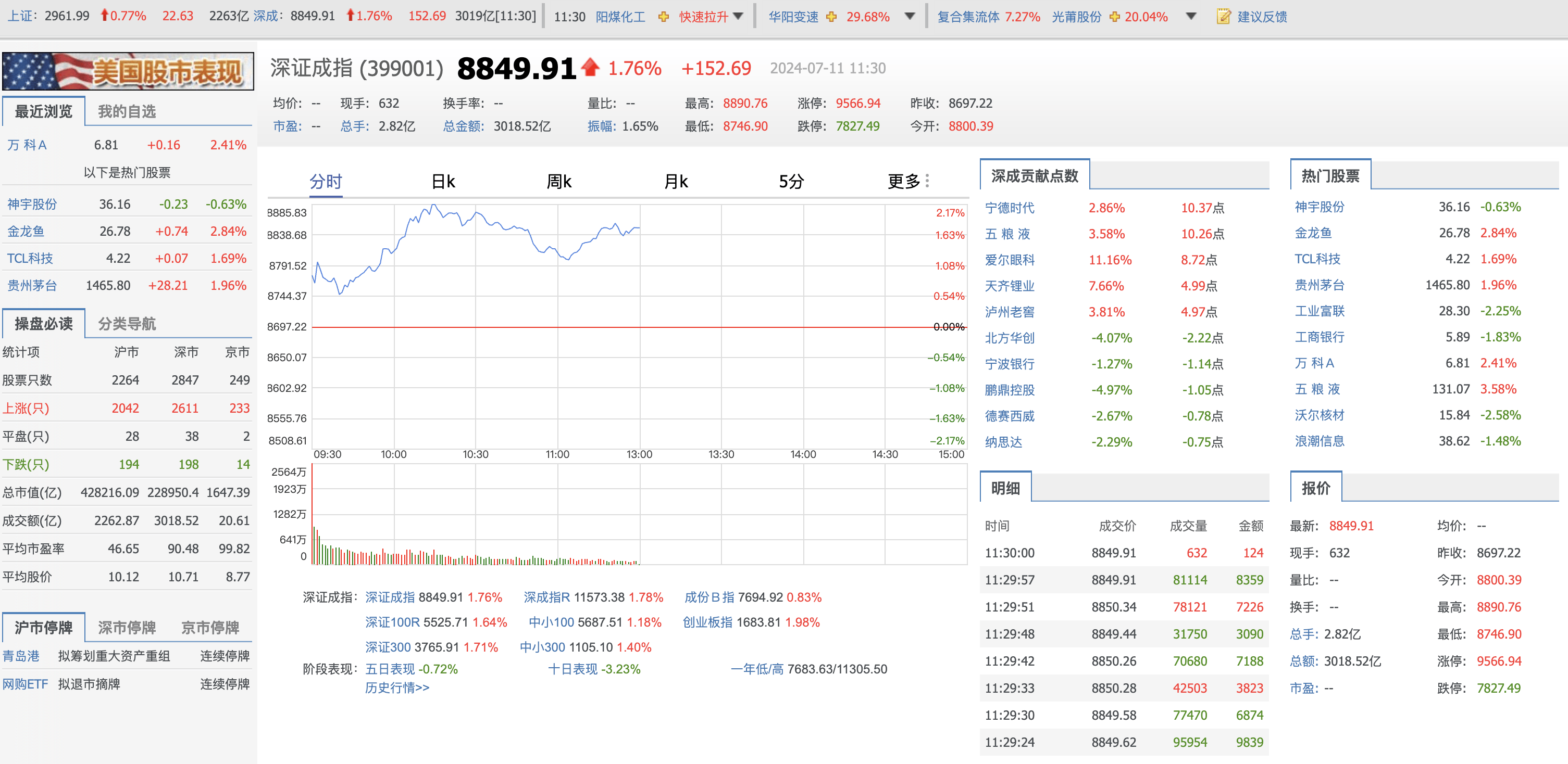 中国资产涨势如虹 A股放量上扬 港股再创阶段新高