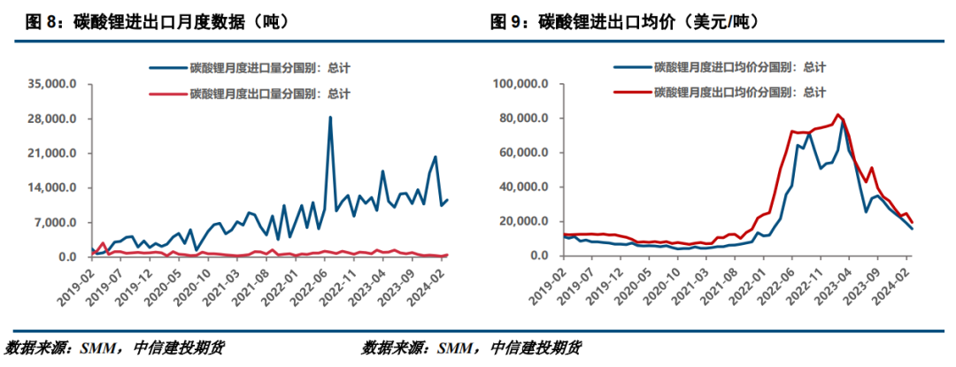 碳酸锂期货主力本周K线收阴 社会库存持续累库