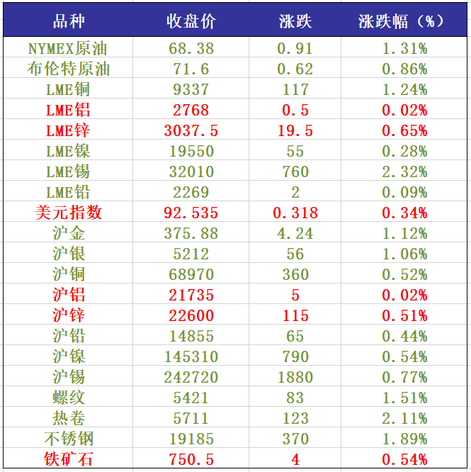 价格下方空间有限 工业硅期价或维持底部震荡