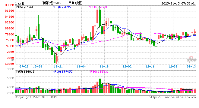 近期碳酸锂期货走势偏弱 预计短期锂价偏弱震荡